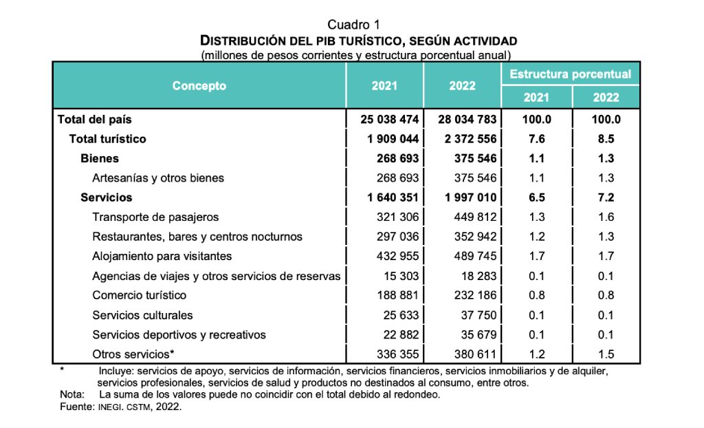 Distribución del PIB Turístico en México según su actividad 2021 y 2022