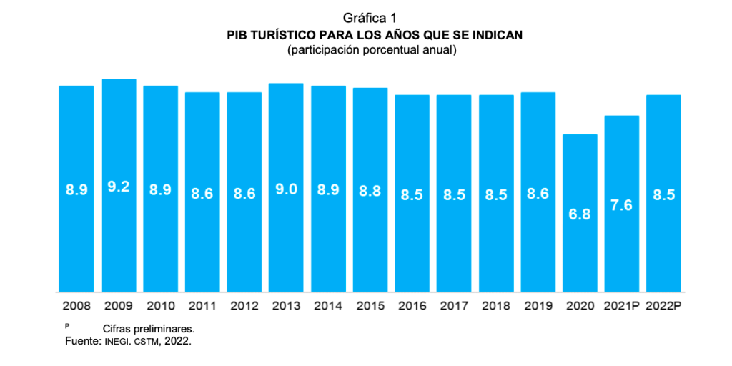 Producto Interno Bruto Turístico en México del 2008 al 2022