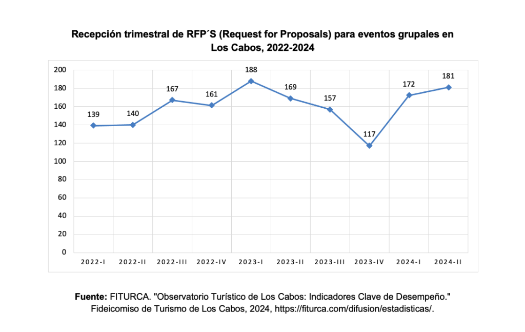 Recepción trimestral de RFPs para eventos grupales en Los Cabos, 2022-2024