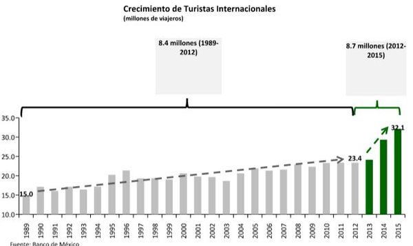 crecimientos de turistas internacionales mexico 2015