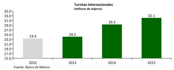 turistas internacionales mexico 2015
