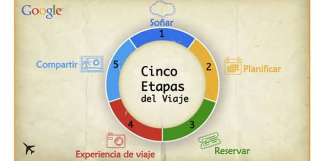 Fases Del Ciclo De Los Viajes De Google Entorno Turistico