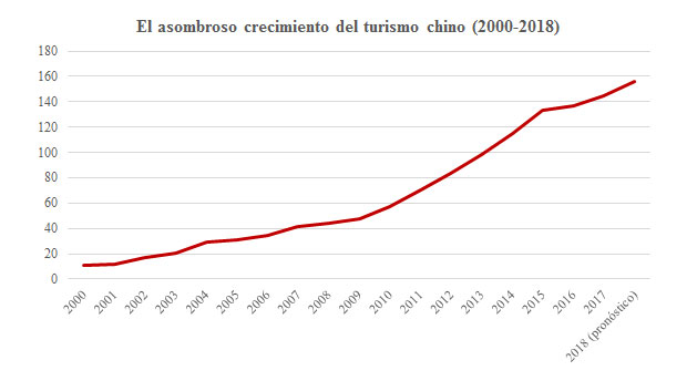 Crecimiento del Turismo chino 2000-2018