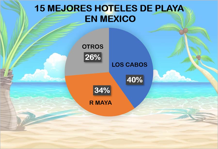15 mejores hoteles de México 2019 Los Cabos
