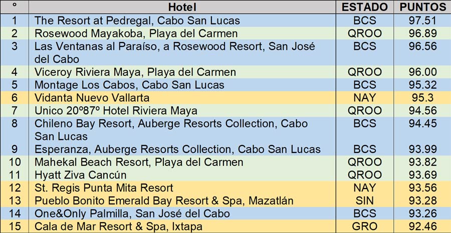 15 mejores hoteles de México 2019 de Travel & Leisure