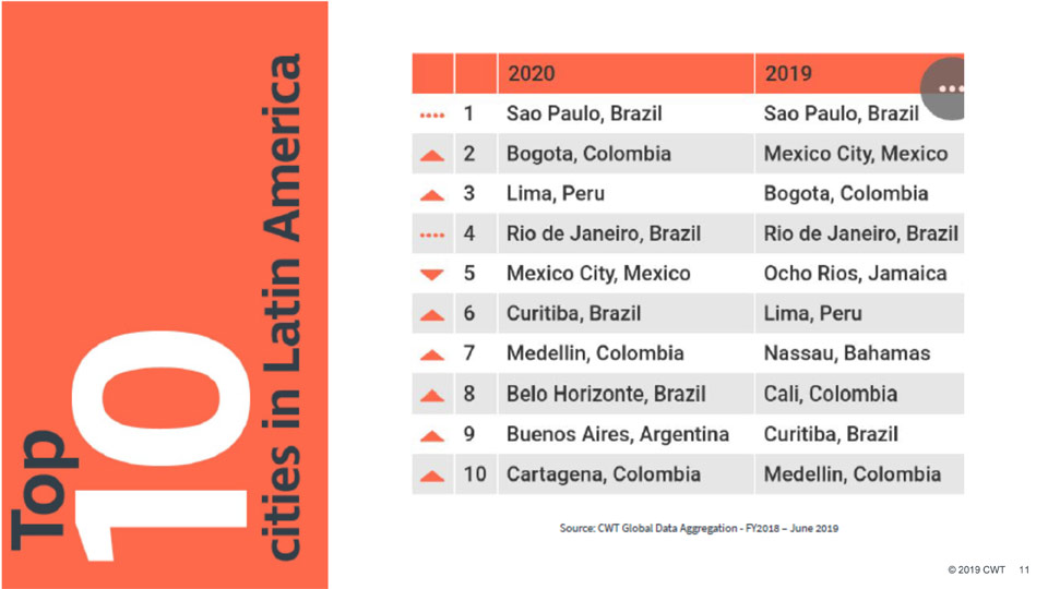 ranking de las 10 ciudades latinoamericanas 2020 Industria de reuniones y eventos