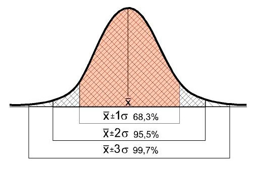 curva de Gauss