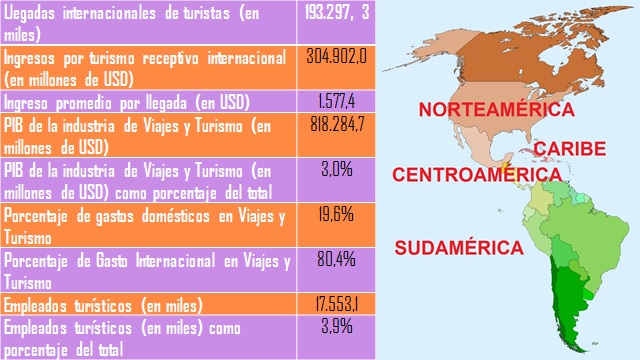 Datos de Turismo en América