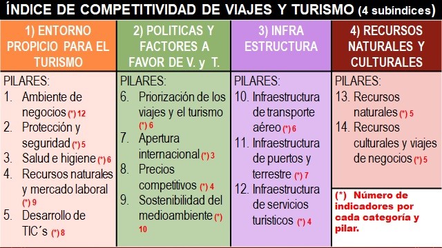 Índice de Competitividad de Viajes y Turismo 2019 Subíndices y pilares