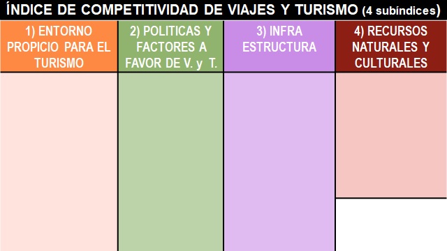 Subíndices del Índice de Competitividad de Viajes y Turismo 2019