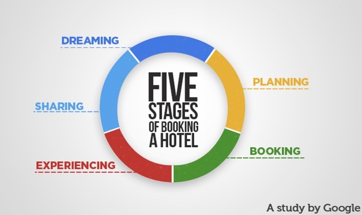 5 stages of book a hotel