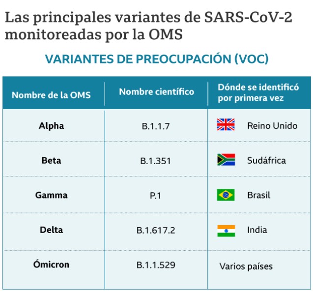 Principales variantes de SARS-CoV-2 según la OMS