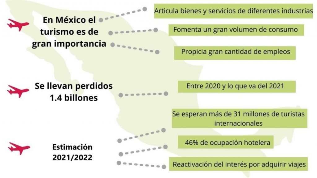 Datos del turismo en México 2020 y 2021