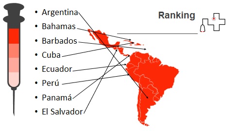 Ranking latinoamérica del turismo médico