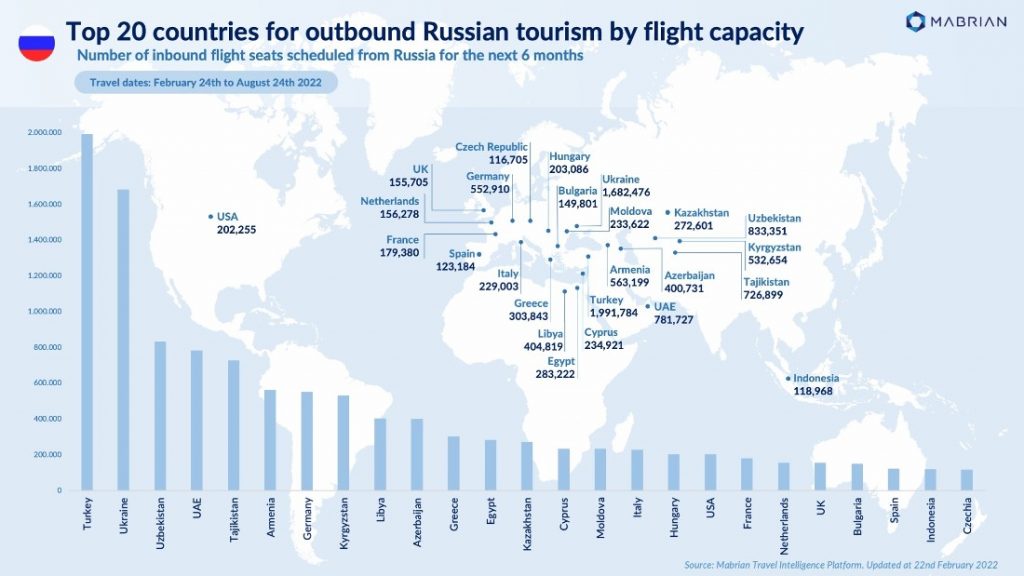 20 países que más turistas rusos reciben