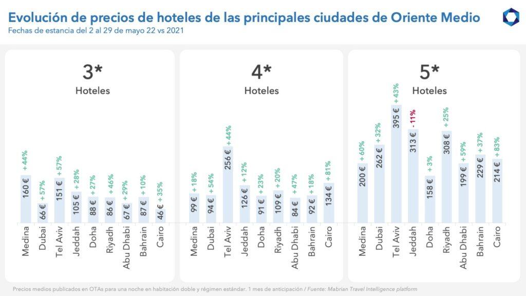Precios de hoteles en ciudades del Medio Oriente