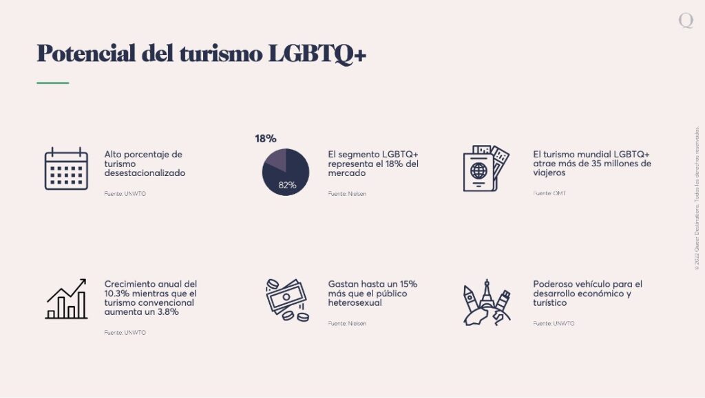 Potencial del Turismo LGBT en el mundo