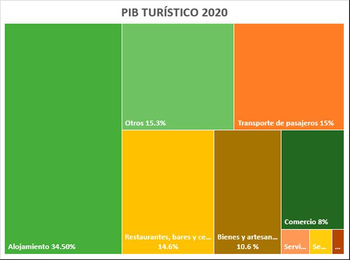 Distribución del PIB turístico de México en el 2020