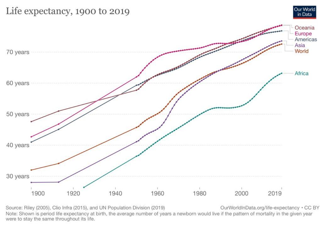 Expectativa de vida 1900 al 2019