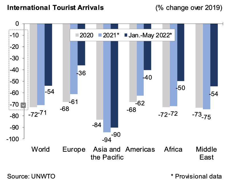 Turismo internacional de enero a mayo 2020, 2021 y 2022 vs 2019