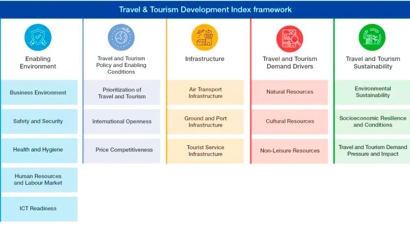 Estructura del Índice de Desarrollo de Viajes y Turismo