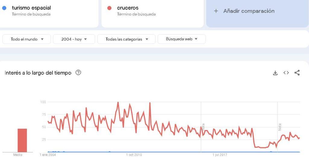 Google trends - Cruceros