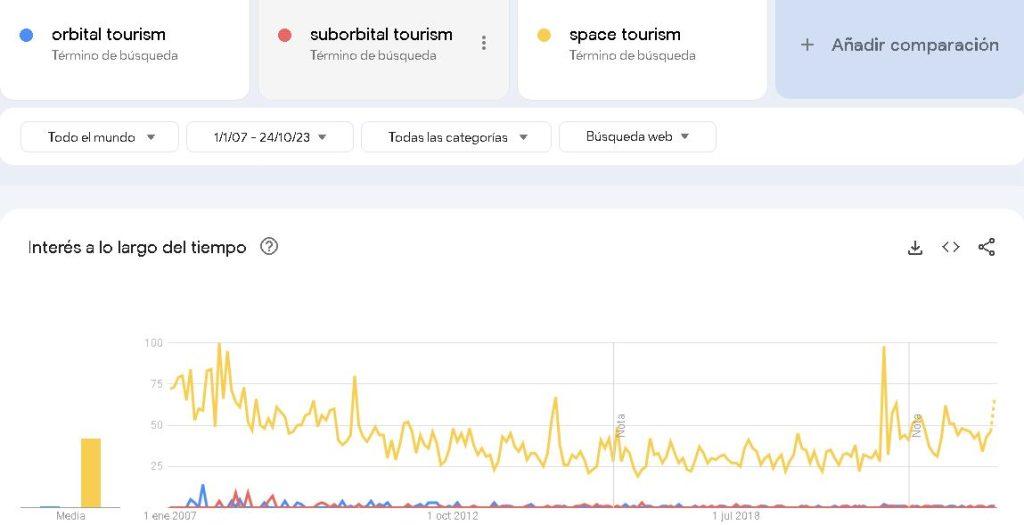 Google trends - Orb vs suborbital vs space tourism