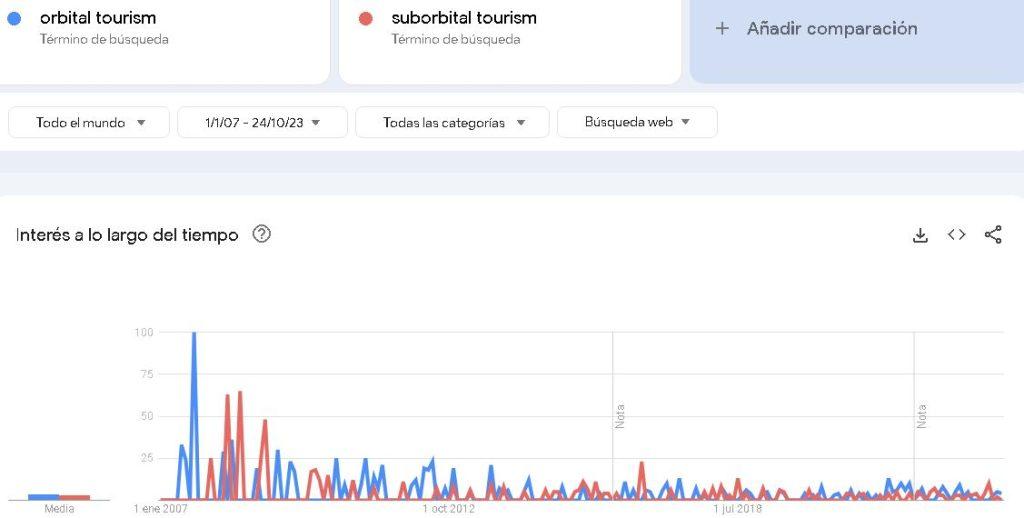 Google trends - Orbital vs suborbital