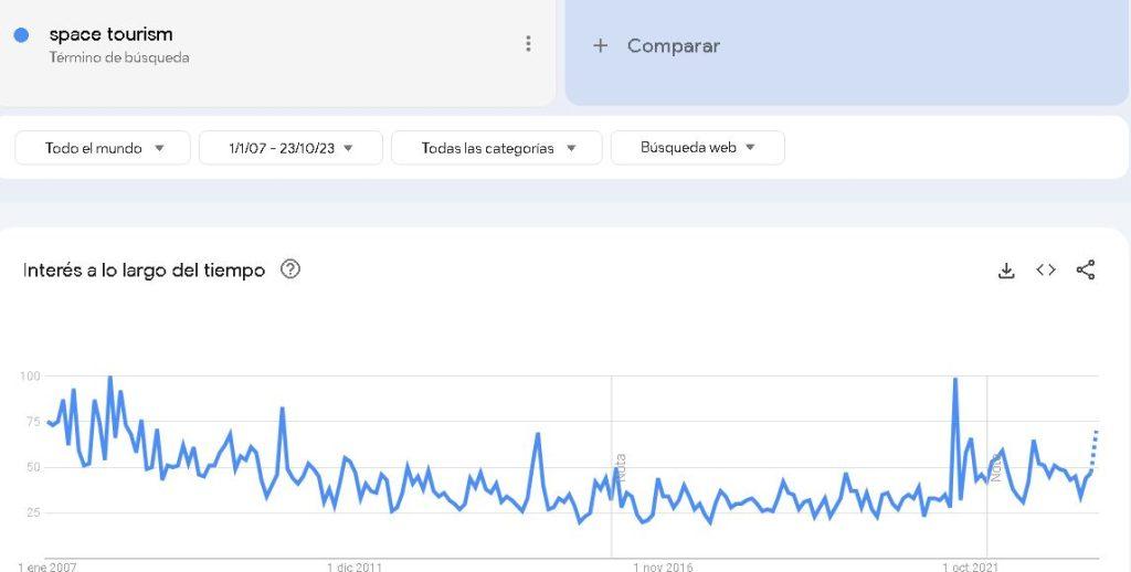 Google trends - Space tourism 2007 to 2023