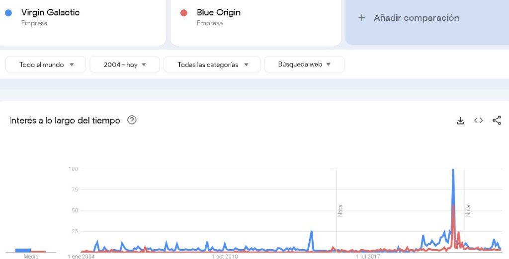 Google trends - Virgin Galactic vs Blue Origin