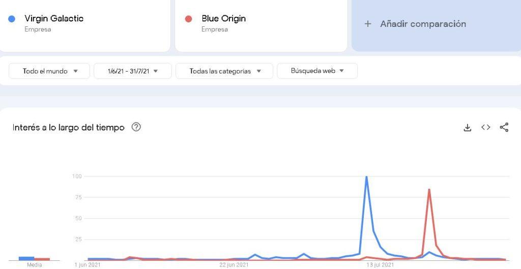 Google trends - Virgin vs Blue O junio julio 2021