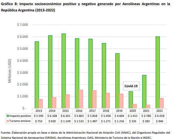 Derrama económica de Aerolíneas Argentinas
