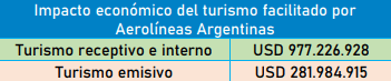 Impacto económico al turismo de Aerolíneas Argentinas