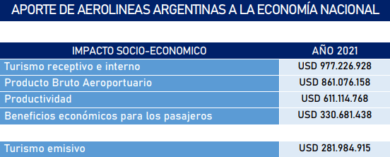 Impacto socio económico de Aerolíneas Argentinas en 2021