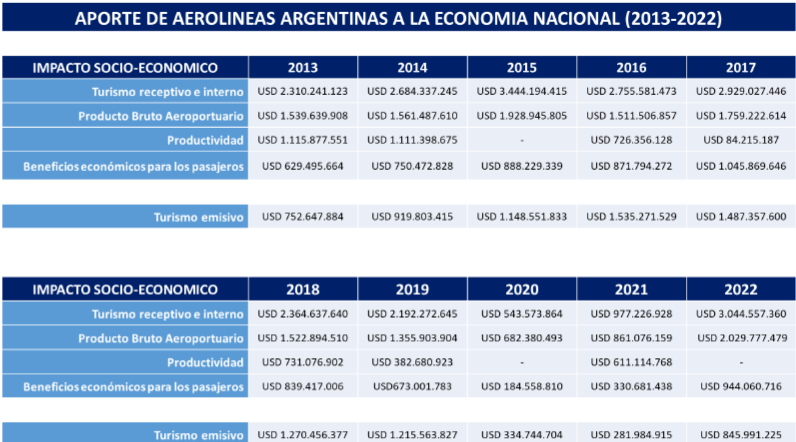 Impacto socio económico de Aerolíneas Argentinas