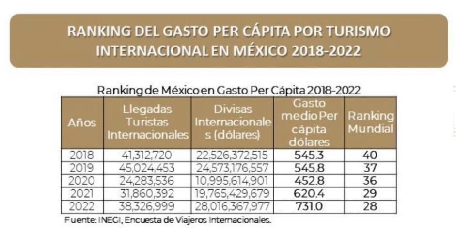 Gasto per cápita turismo internacional México 2018 a 2022
